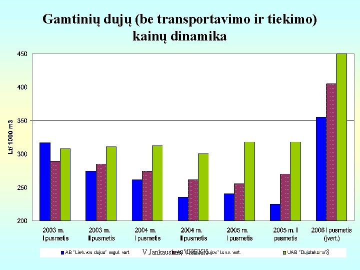 Gamtinių dujų (be transportavimo ir tiekimo) kainų dinamika V. Jankauskas, VKEKK 8 