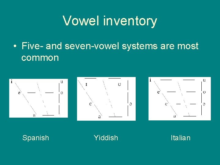 Vowel inventory • Five- and seven-vowel systems are most common Spanish Yiddish Italian 
