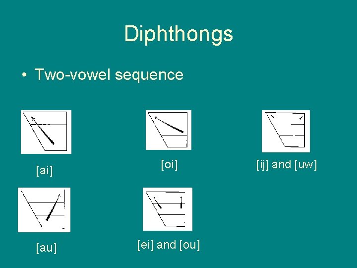 Diphthongs • Two-vowel sequence [ai] [oi] [au] [ei] and [ou] [ij] and [uw] 