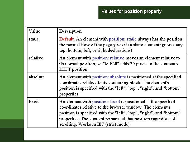 Values for position property Value Description static Default. An element with position: static always