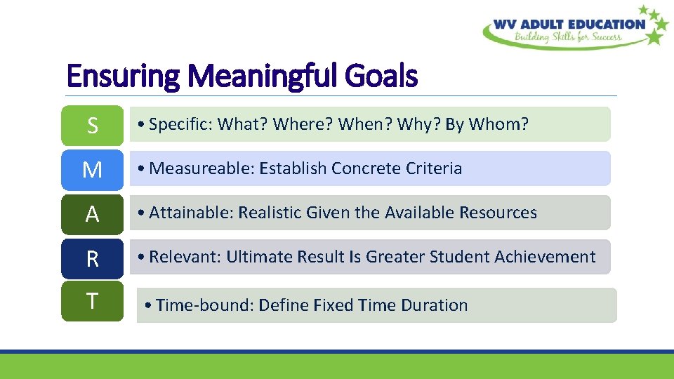 Ensuring Meaningful Goals S • Specific: What? Where? When? Why? By Whom? M •