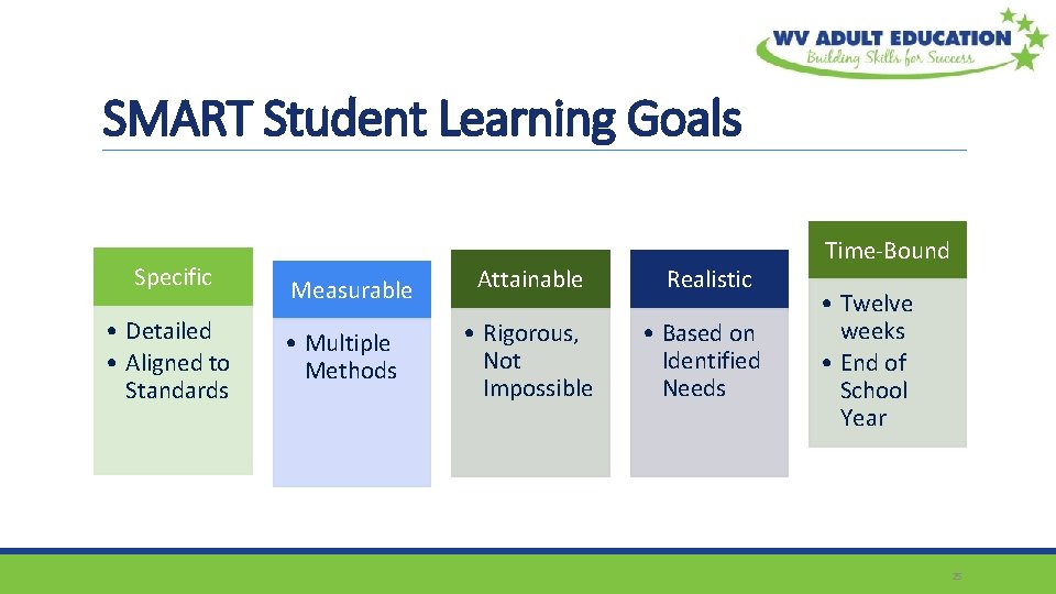 SMART Student Learning Goals Specific • Detailed • Aligned to Standards Measurable • Multiple