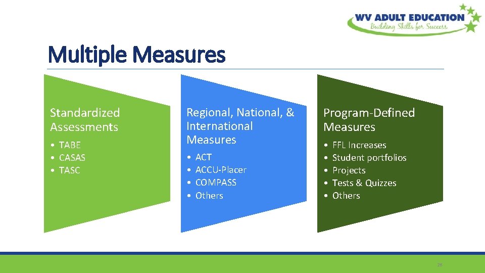 Multiple Measures Standardized Assessments • TABE • CASAS • TASC Regional, National, & International
