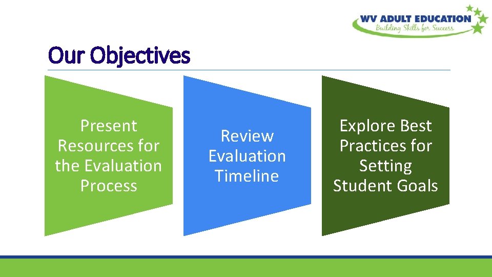 Our Objectives Present Resources for the Evaluation Process Review Evaluation Timeline Explore Best Practices