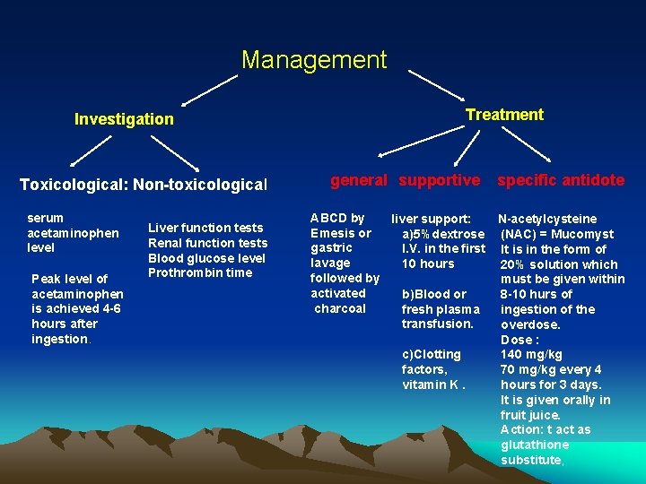 Management Investigation Toxicological: Non-toxicological serum acetaminophen level Peak level of acetaminophen is achieved 4