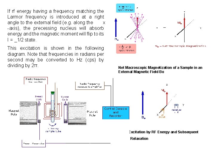 If rf energy having a frequency matching the Larmor frequency is introduced at a