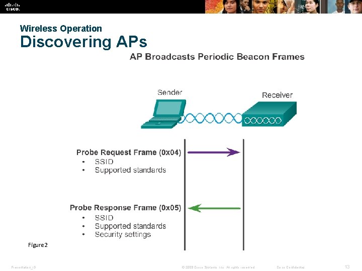 Wireless Operation Discovering APs Figure 2 Presentation_ID © 2008 Cisco Systems, Inc. All rights