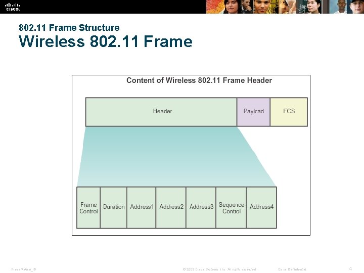 802. 11 Frame Structure Wireless 802. 11 Frame Presentation_ID © 2008 Cisco Systems, Inc.