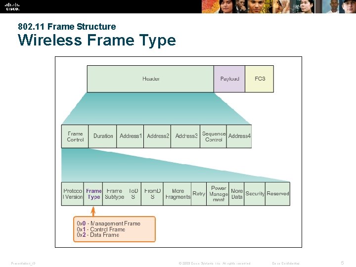 802. 11 Frame Structure Wireless Frame Type Presentation_ID © 2008 Cisco Systems, Inc. All