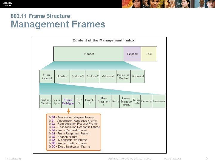 802. 11 Frame Structure Management Frames Presentation_ID © 2008 Cisco Systems, Inc. All rights