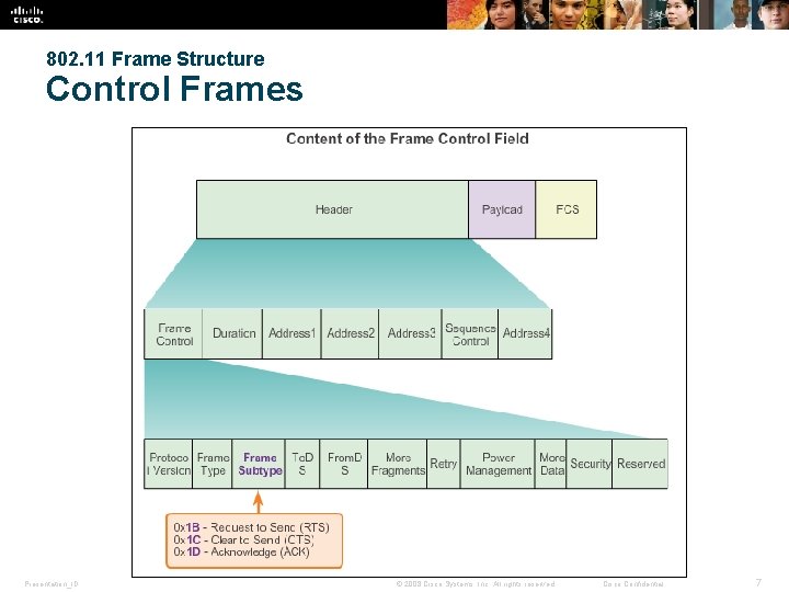 802. 11 Frame Structure Control Frames Presentation_ID © 2008 Cisco Systems, Inc. All rights