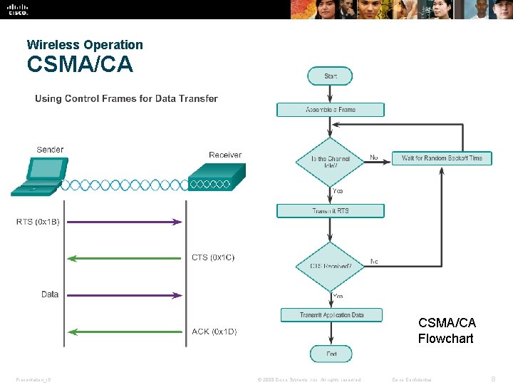 Wireless Operation CSMA/CA Flowchart Presentation_ID © 2008 Cisco Systems, Inc. All rights reserved. Cisco