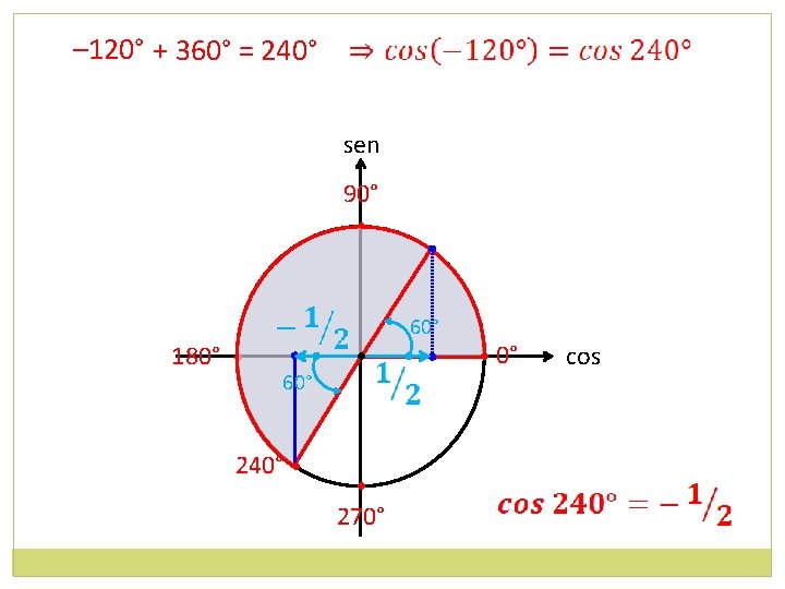 – 120° + 360° = 240° sen 90° • 180° • 60° 240° •