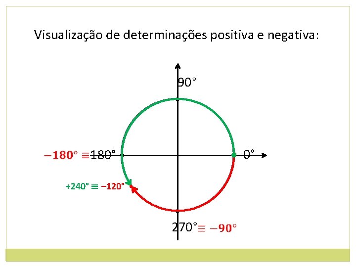 Visualização de determinações positiva e negativa: 90° • • 0° 180° • +240° ≡