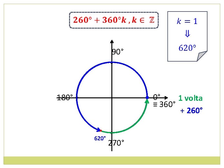 90° • • 0° 1 volta ≡ 360° + 260° 180° • • 620°