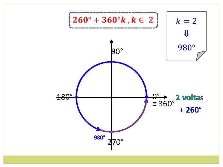 90° • • 0° volta 21 voltas ≡ 360° + 260° 180° • •