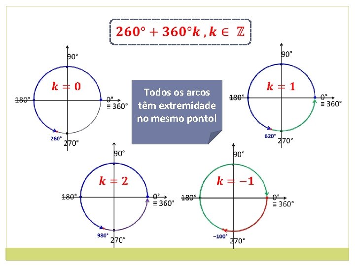 Todos os arcos têm extremidade no mesmo ponto! 