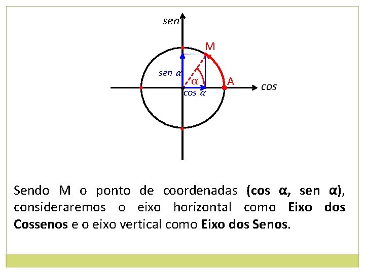 sen M • • sen α • cos α A • cos • Sendo