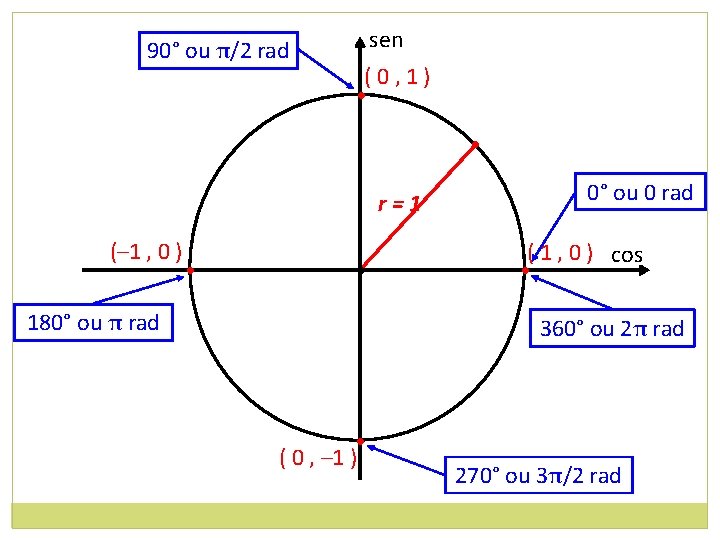 90° ou π/2 rad sen (0, 1) • • r=1 (– 1 , 0