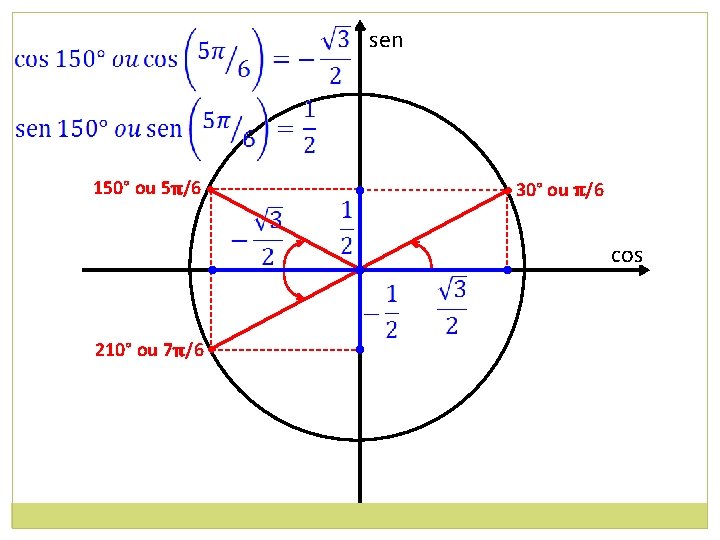 sen 150° ou 5π/6 • • 30° ou π/6 • 210° ou 7π/6 •