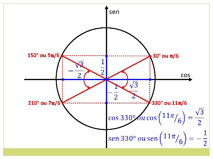 sen 150° ou 5π/6 • • 30° ou π/6 • 210° ou 7π/6 •