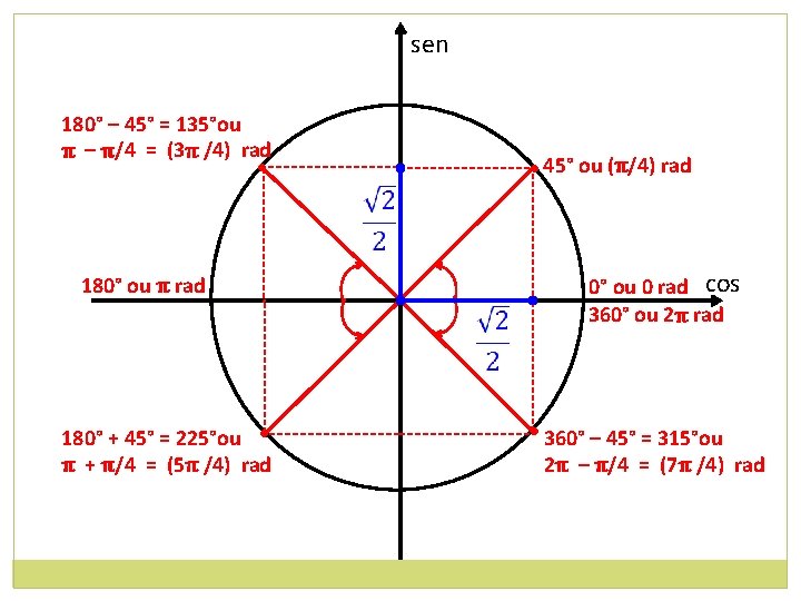 sen 180° – 45° = 135°ou π – π/4 = (3π /4) rad •