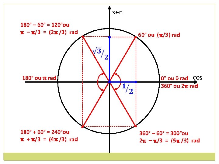 sen 180° ou π rad 0° ou 0 rad cos 360° ou 2π rad