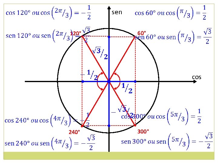 sen 120° • • 60° cos • • • 240° 300° 