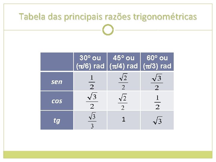Tabela das principais razões trigonométricas 30º ou 45º ou 60º ou (π/6) rad (π/4)