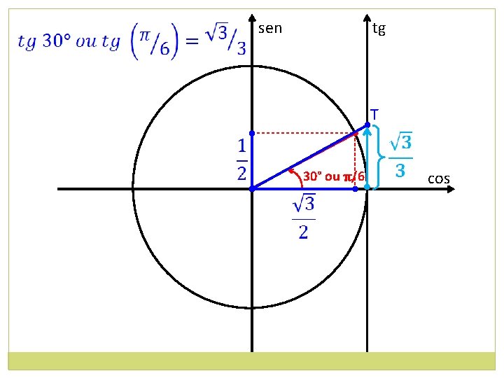 sen tg T • • 30° ou π/6 cos 