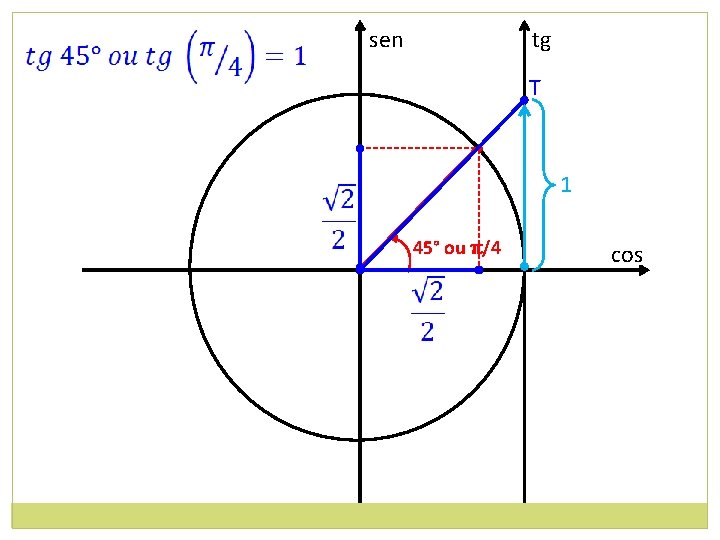 sen tg T • 1 • 45° ou π/4 cos 