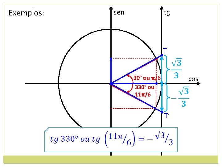 Exemplos: sen tg T • • • cos 30° ou π/6 330° ou 11π/6