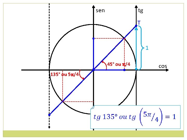 sen tg T • 1 135° ou 5π/4 • 45° ou π/4 cos •