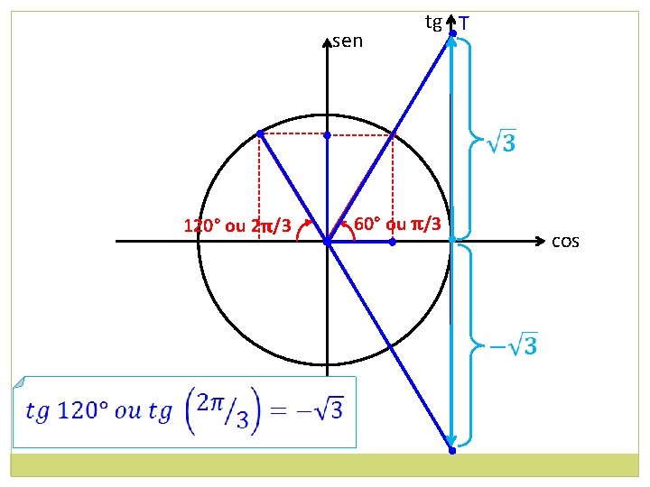 tg T sen • • 120° ou 2π/3 • 60° ou π/3 cos 