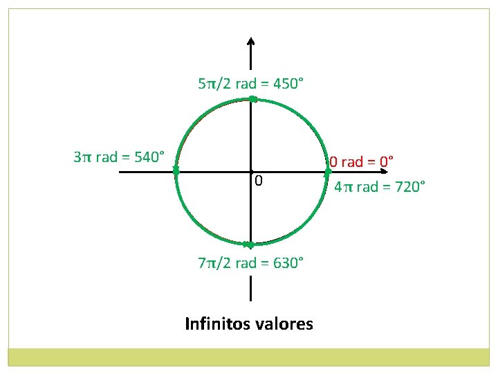 5π/2 rad==90° 450° π/2 rad • 3ππrad rad==540° 180° • • 0 • 3π/2