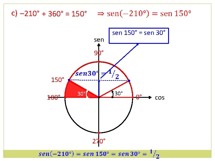 c) – 210° + 360° = 150° sen 150° = sen 30° 90° •