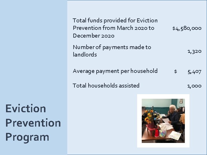 Total funds provided for Eviction Prevention from March 2020 to December 2020 $4, 580,