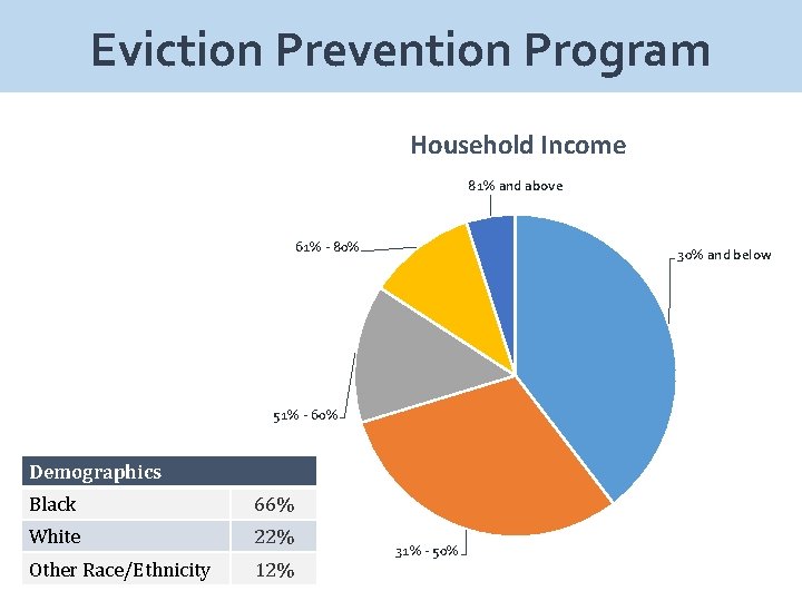 Eviction Prevention Program Household Income 81% and above 61% - 80% 30% and below