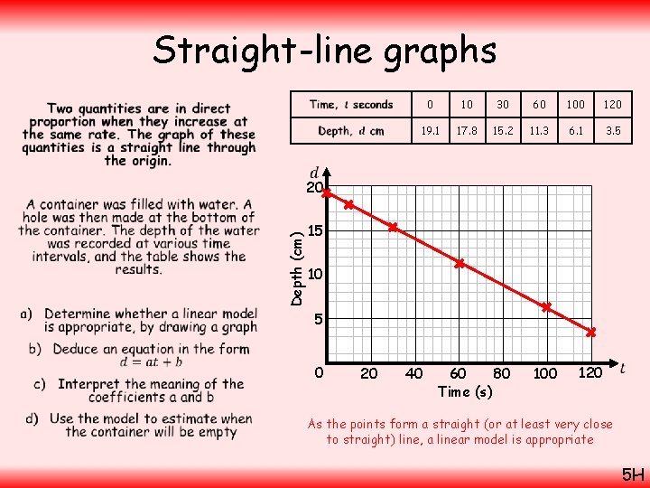 Straight-line graphs • 0 10 30 60 100 120 19. 1 17. 8 15.