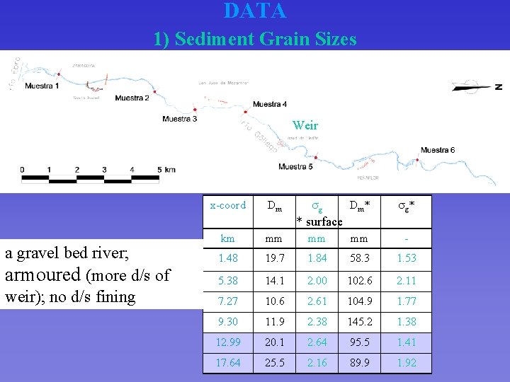 DATA 1) Sediment Grain Sizes Weir x-coord Dm sg Dm * sg* * surface