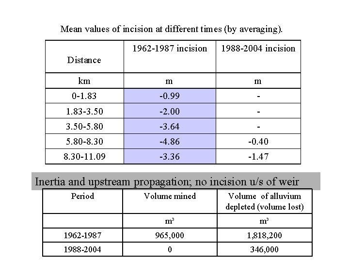 Mean values of incision at different times (by averaging). 1962 -1987 incision 1988 -2004