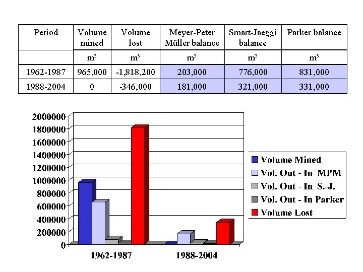 Period 1962 -1987 1988 -2004 Volume mined Volume lost Meyer-Peter Müller balance Smart-Jaeggi balance