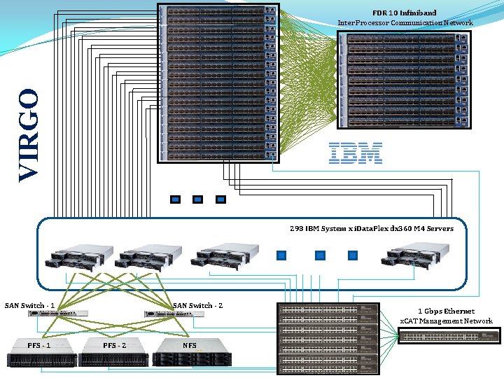 VIRGO FDR 10 Infiniband Inter Processor Communication Network 298 IBM System x i. Data.