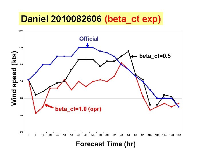 Daniel 2010082606 (beta_ct exp) Wind speed (kts) Official beta_ct=0. 5 beta_ct=1. 0 (opr) Forecast