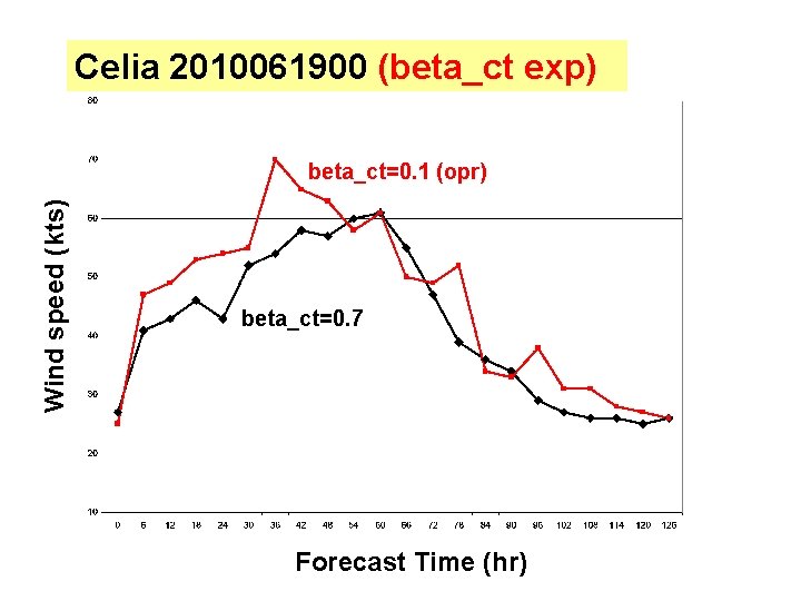 Celia 2010061900 (beta_ct exp) Wind speed (kts) beta_ct=0. 1 (opr) beta_ct=0. 7 Forecast Time