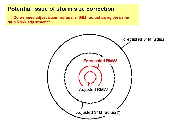 Potential issue of storm size correction Do we need adjust outer radius (i. e.