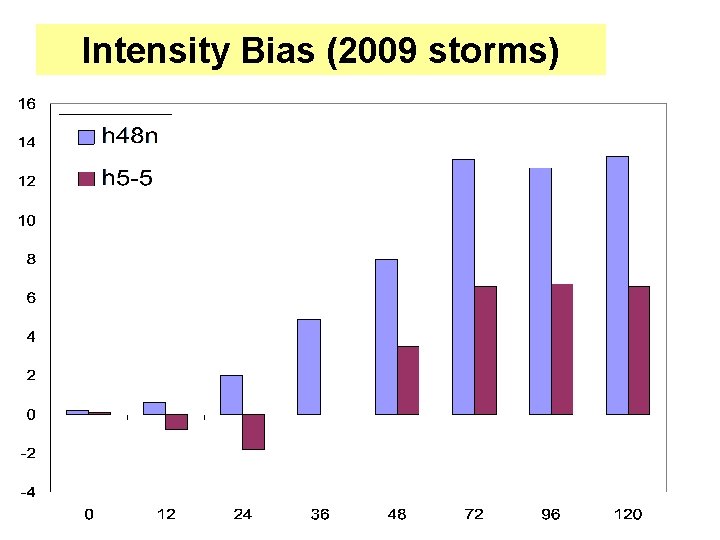 Intensity Bias (2009 storms) 
