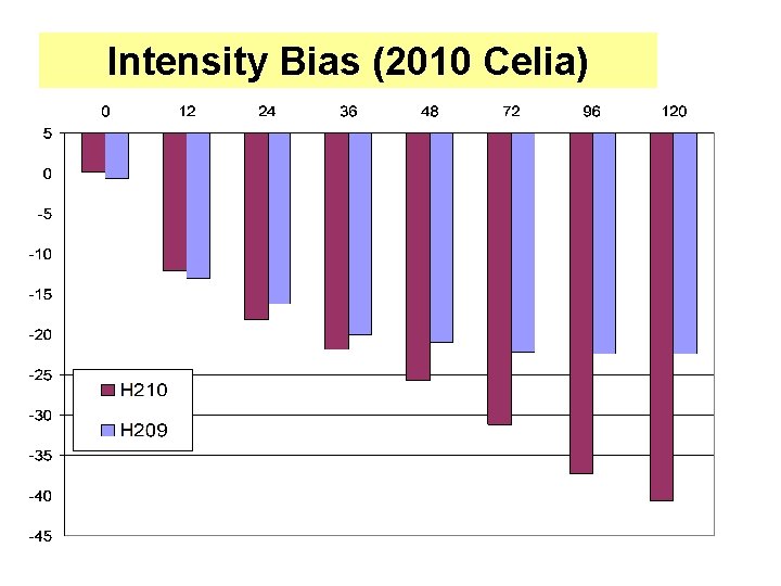 Intensity Bias (2010 Celia) 