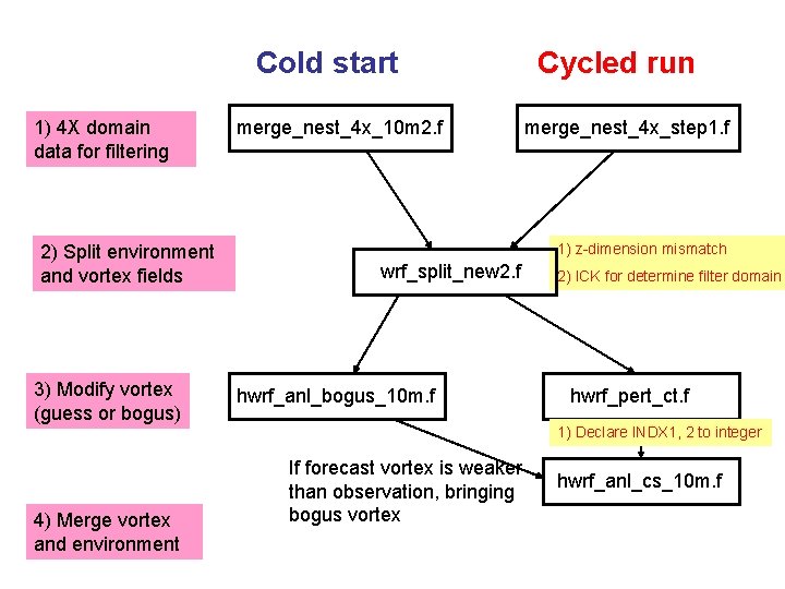 Cold start 1) 4 X domain data for filtering 2) Split environment and vortex