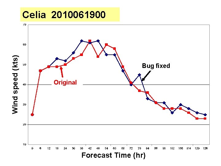 Wind speed (kts) Celia 2010061900 Bug fixed Original Forecast Time (hr) 